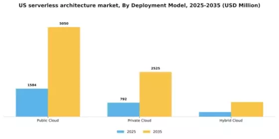 US Serverless Architecture Market Segment Image 1