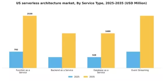 US Serverless Architecture Market Segment Image 3
