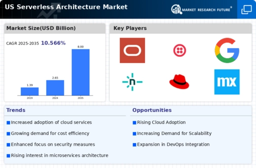 US Serverless Architecture Market Infographic