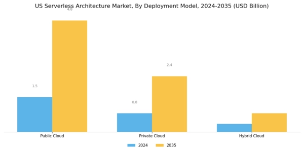 US Serverless Architecture Market Segment Image 1