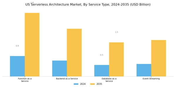 US Serverless Architecture Market Segment Image 2