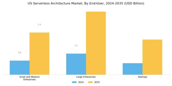 US Serverless Architecture Market Segment Image 3