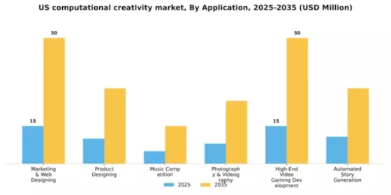 US Computational Creativity Market Segment Image 0