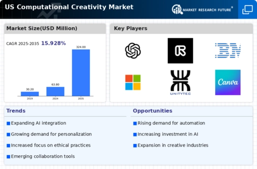 US Computational Creativity Market Infographic