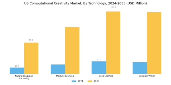 US Computational Creativity Market Segment Image 0