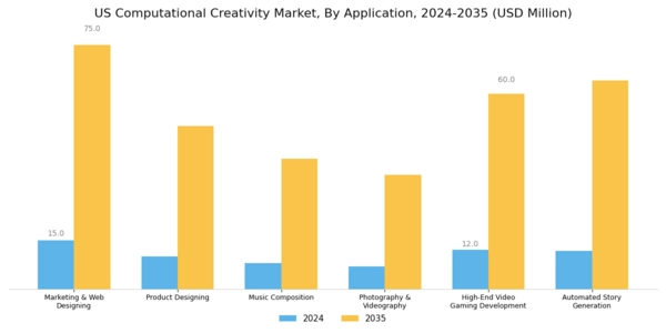 US Computational Creativity Market Segment Image 2