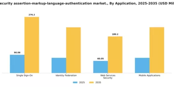 US Security Assertion Markup Language Authentication Market Segment Image 0