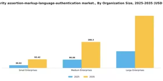 US Security Assertion Markup Language Authentication Market Segment Image 2