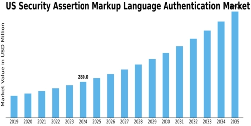 US Security Assertion Markup Language Authentication Market Size