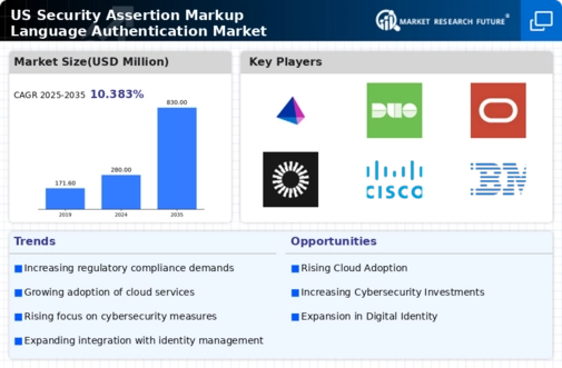 US Security Assertion Markup Language Authentication Market Infographic