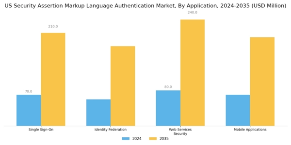 US Security Assertion Markup Language Authentication Market Segment Image 0