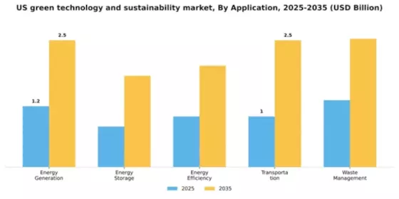 US Green Technology and Sustainability Market Segment Image 0