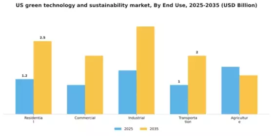 US Green Technology and Sustainability Market Segment Image 1