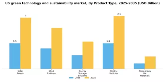 US Green Technology and Sustainability Market Segment Image 2