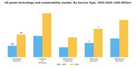US Green Technology and Sustainability Market Segment Image 3