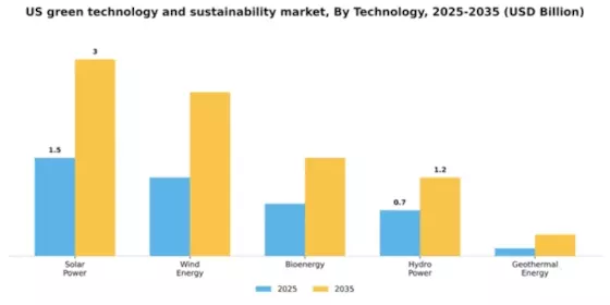 US Green Technology and Sustainability Market Segment Image 4