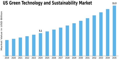 US Green Technology and Sustainability Market Size