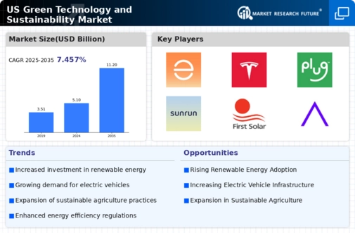 US Green Technology and Sustainability Market Infographic
