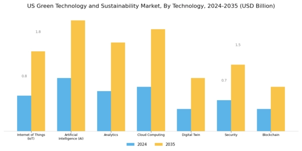 US Green Technology and Sustainability Market Segment Image 0