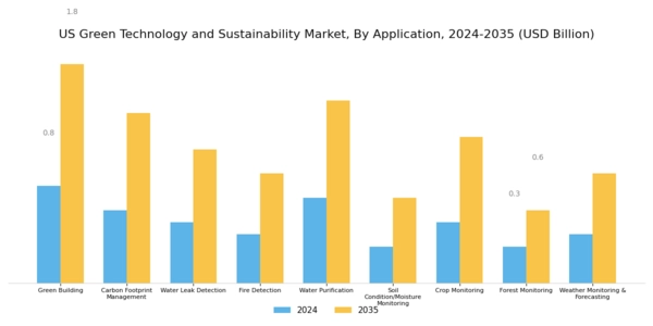US Green Technology and Sustainability Market Segment Image 1