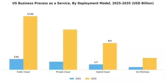 US Business Process as a Service Market Segment Image 1