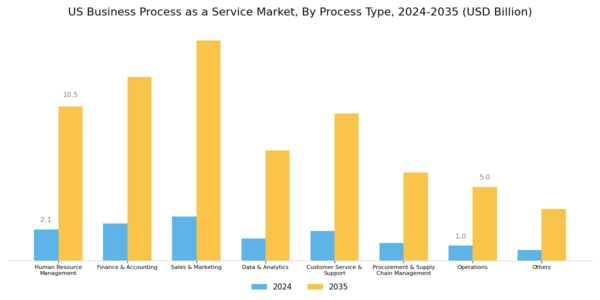 US Business Process as a Service Market Segment Image 0