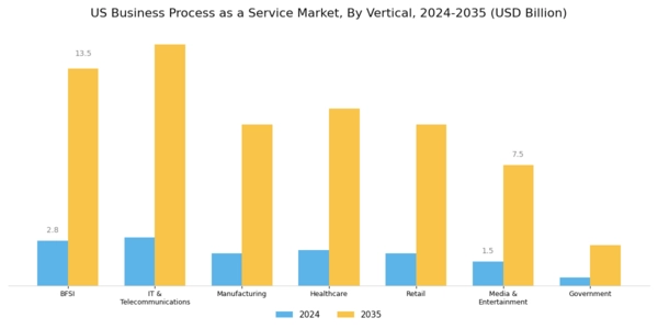 US Business Process as a Service Market Segment Image 2