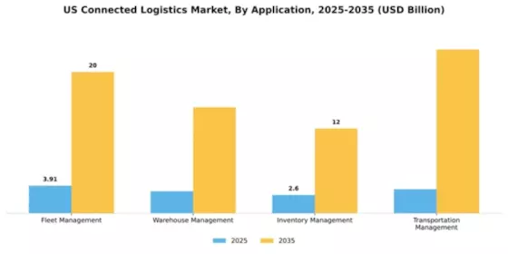 US Connected Logistics Market Segment Image 0