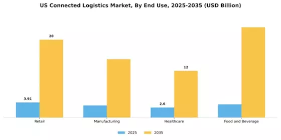 US Connected Logistics Market Segment Image 1