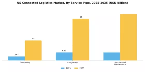 US Connected Logistics Market Segment Image 2