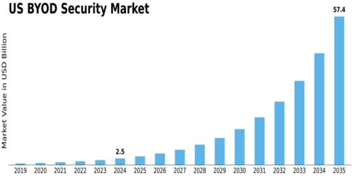 US BYOD Security Market Size