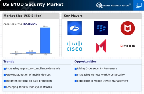 US BYOD Security Market Infographic
