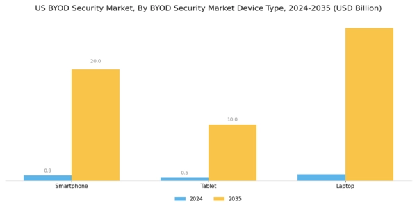 US BYOD Security Market Segment Image 0