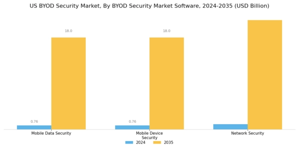 US BYOD Security Market Segment Image 1