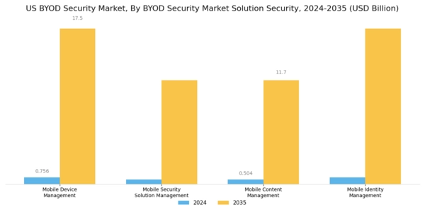 US BYOD Security Market Segment Image 2