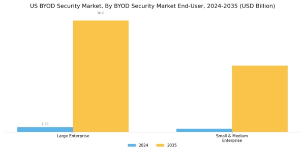 US BYOD Security Market Segment Image 3