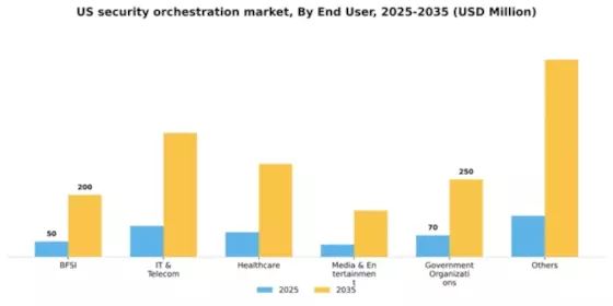 US Security Orchestration Market Segment Image 0