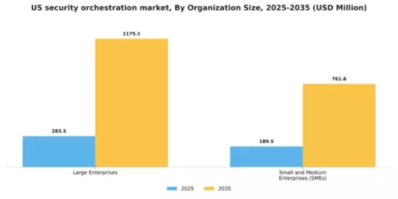 US Security Orchestration Market Segment Image 1