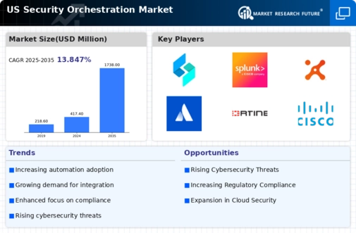US Security Orchestration Market Infographic
