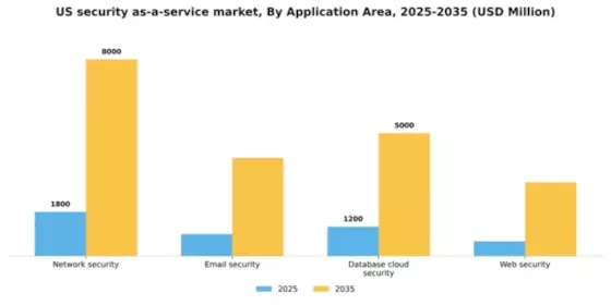 US Security as a Service Market Segment Image 0