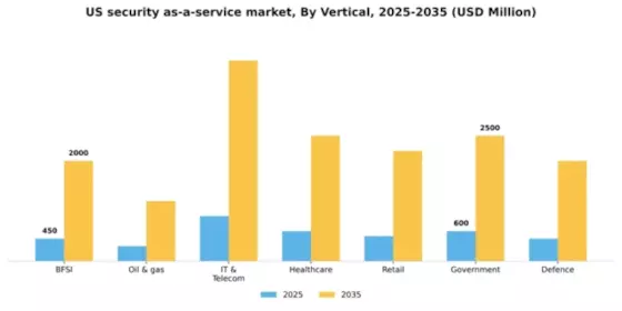 US Security as a Service Market Segment Image 3