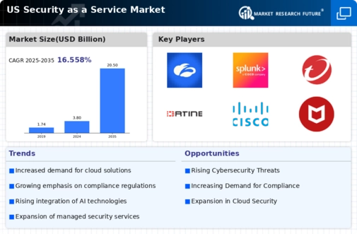 US Security as a Service Market Infographic