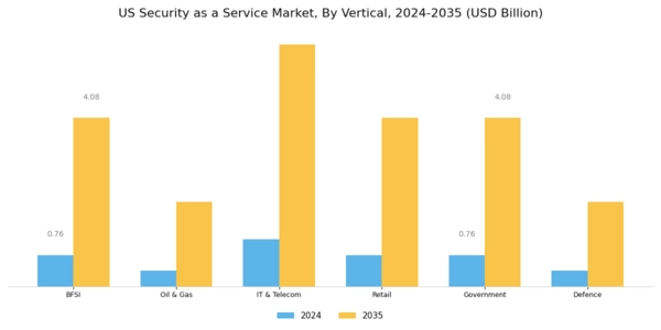 US Security as a Service Market Segment Image 3