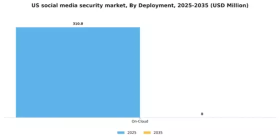 US Social Media Security Market Segment Image 0