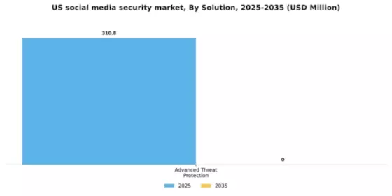 US Social Media Security Market Segment Image 3