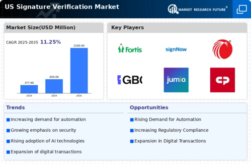 US Signature Verification Market Infographic