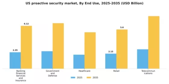 US Proactive Security Market Segment Image 1