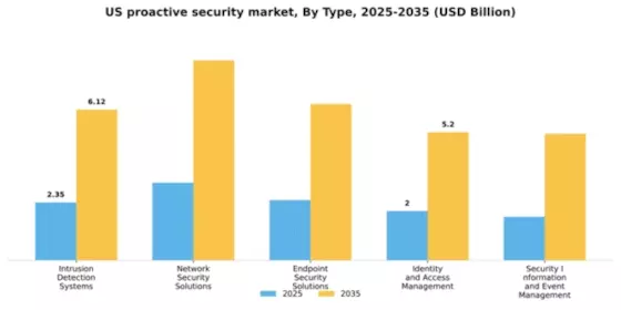 US Proactive Security Market Segment Image 3