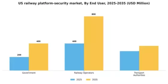US Railway Platform Security Market Segment Image 2