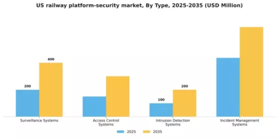 US Railway Platform Security Market Segment Image 3